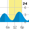 Kingston tide chart for Friday, October 24, 2025