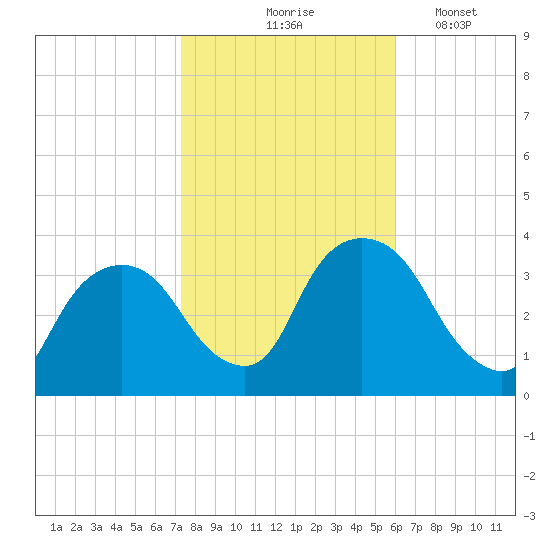 Kingston tide chart for Saturday, October 25, 2025