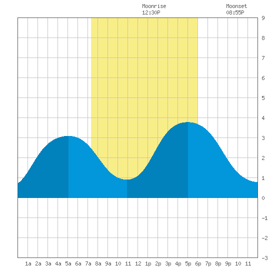 Kingston tide chart for Sunday, October 26, 2025