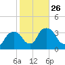 Kingston tide chart for Sunday, October 26, 2025