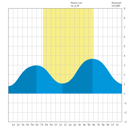 Kingston tide chart for Monday, October 27, 2025