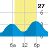 Kingston tide chart for Monday, October 27, 2025