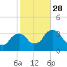 Kingston tide chart for Tuesday, October 28, 2025