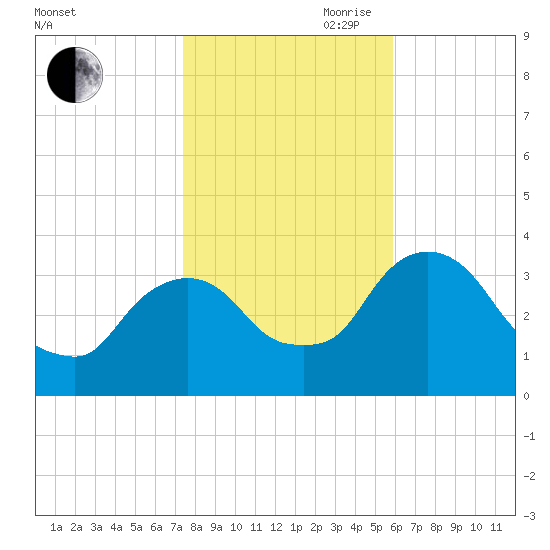 Kingston tide chart for Wednesday, October 29, 2025