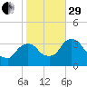 Kingston tide chart for Wednesday, October 29, 2025