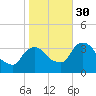Kingston tide chart for Thursday, October 30, 2025