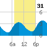 Kingston tide chart for Friday, October 31, 2025