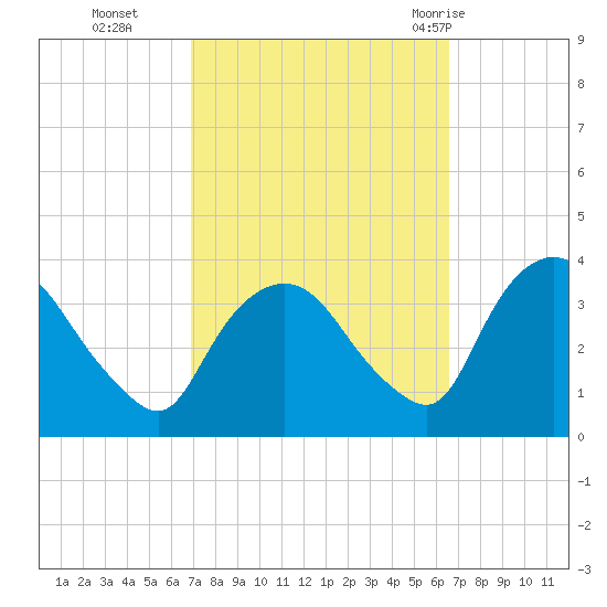 Kingston tide chart for Friday, October 3, 2025