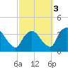 Kingston tide chart for Friday, October 3, 2025
