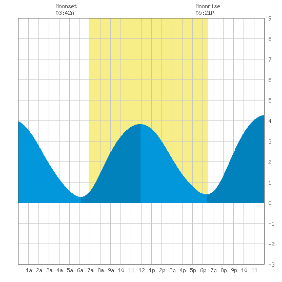 Kingston tide chart for Saturday, October 4, 2025