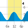 Kingston tide chart for Saturday, October 4, 2025