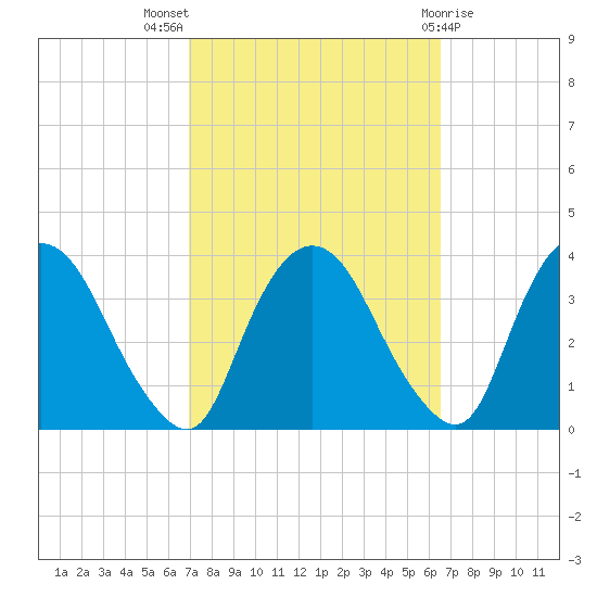Kingston tide chart for Sunday, October 5, 2025