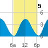 Kingston tide chart for Sunday, October 5, 2025