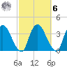 Kingston tide chart for Monday, October 6, 2025