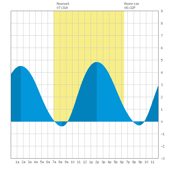 Kingston tide chart for Tuesday, October 7, 2025