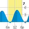 Kingston tide chart for Tuesday, October 7, 2025