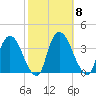 Kingston tide chart for Wednesday, October 8, 2025
