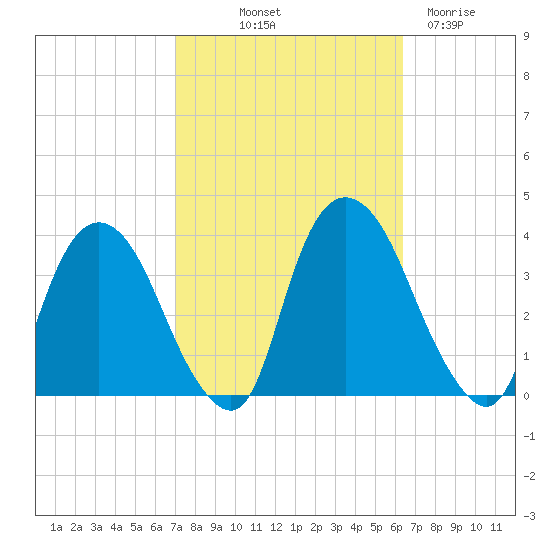 Kingston tide chart for Thursday, October 9, 2025