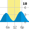 Kingston tide chart for Monday, November 10, 2025
