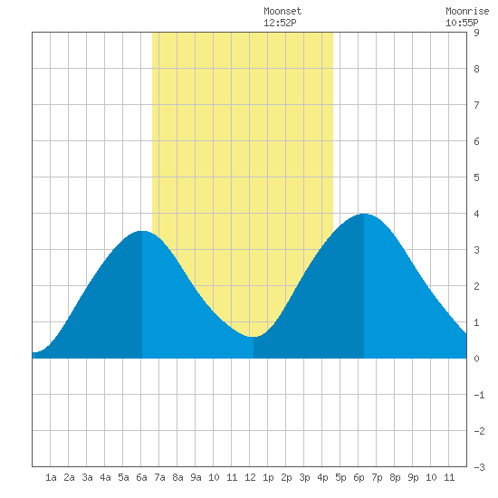 Kingston tide chart for Tuesday, November 11, 2025