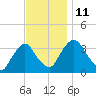 Kingston tide chart for Tuesday, November 11, 2025