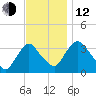 Kingston tide chart for Wednesday, November 12, 2025