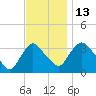 Kingston tide chart for Thursday, November 13, 2025