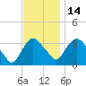 Kingston tide chart for Friday, November 14, 2025