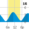 Kingston tide chart for Sunday, November 16, 2025