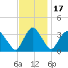 Kingston tide chart for Monday, November 17, 2025