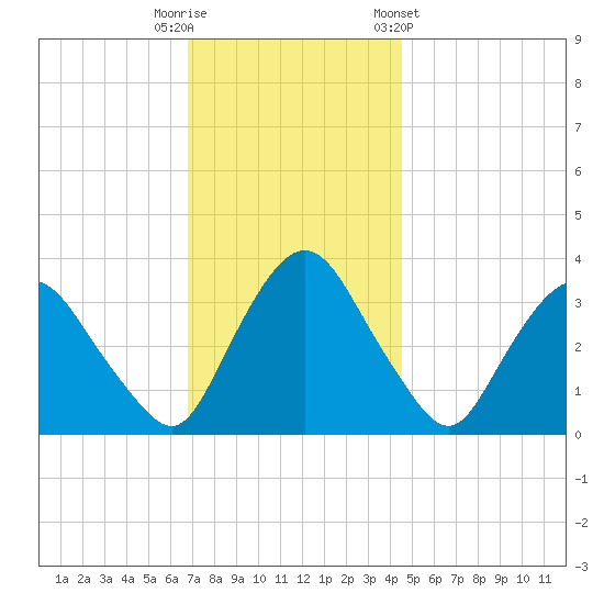 Kingston tide chart for Tuesday, November 18, 2025
