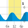 Kingston tide chart for Saturday, November 1, 2025