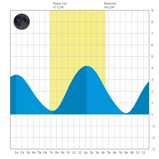 Kingston tide chart for Thursday, November 20, 2025