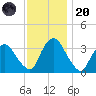 Kingston tide chart for Thursday, November 20, 2025