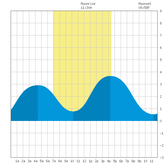 Kingston tide chart for Tuesday, November 25, 2025