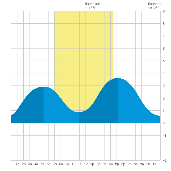 Kingston tide chart for Wednesday, November 26, 2025