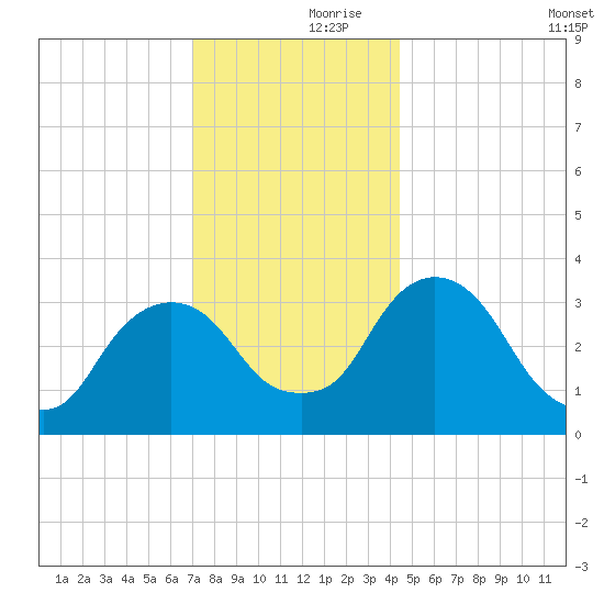 Kingston tide chart for Thursday, November 27, 2025