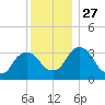 Kingston tide chart for Thursday, November 27, 2025