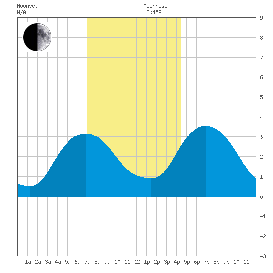 Kingston tide chart for Friday, November 28, 2025
