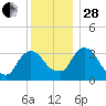 Kingston tide chart for Friday, November 28, 2025