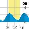 Kingston tide chart for Saturday, November 29, 2025