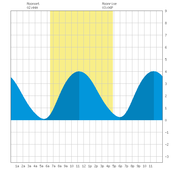 Kingston tide chart for Sunday, November 2, 2025
