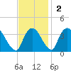 Kingston tide chart for Sunday, November 2, 2025