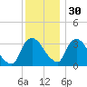 Kingston tide chart for Sunday, November 30, 2025