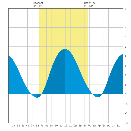 Kingston tide chart for Tuesday, November 4, 2025
