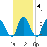 Kingston tide chart for Tuesday, November 4, 2025