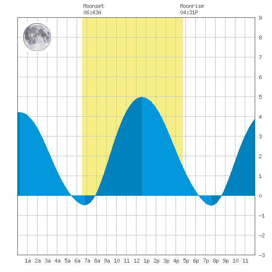 Kingston tide chart for Wednesday, November 5, 2025
