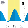 Kingston tide chart for Wednesday, November 5, 2025