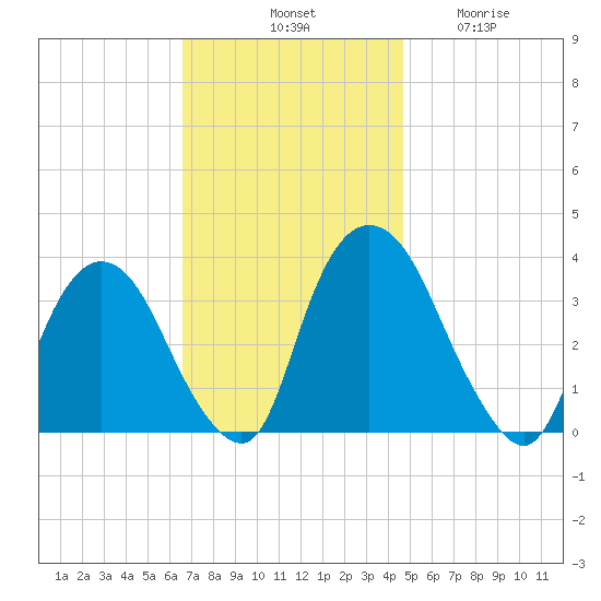 Kingston tide chart for Saturday, November 8, 2025