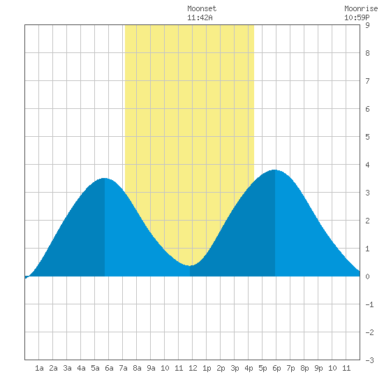 Kingston tide chart for Wednesday, December 10, 2025